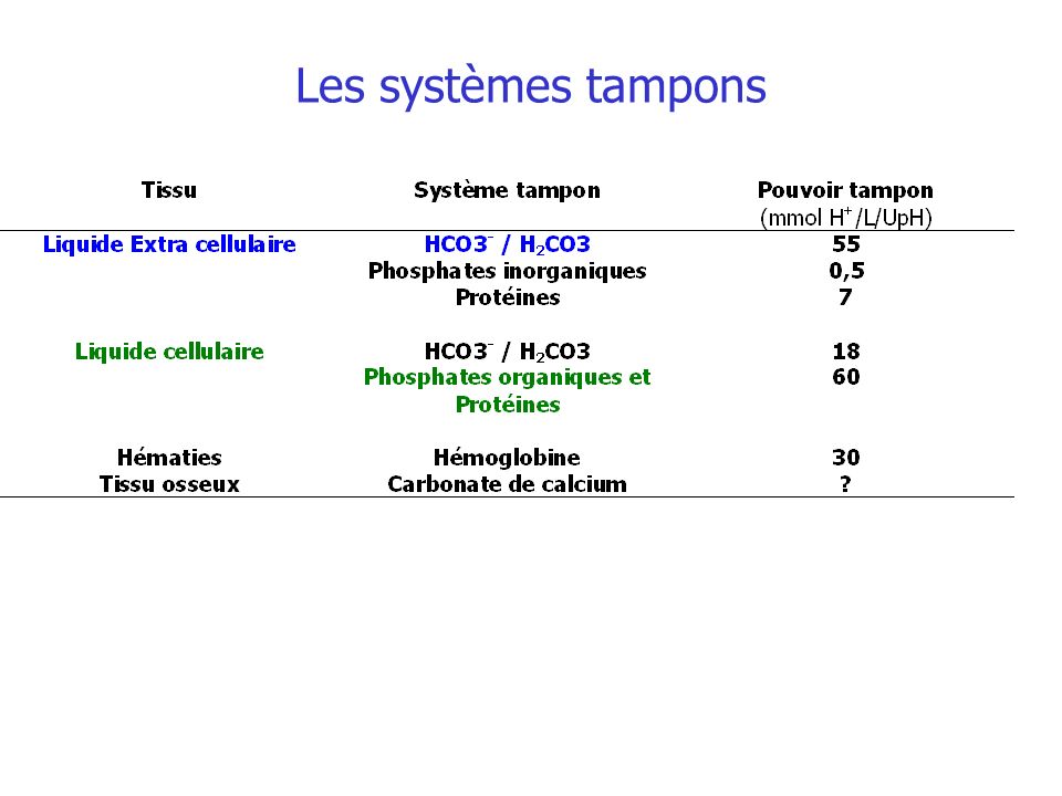 Les systèmes tampons