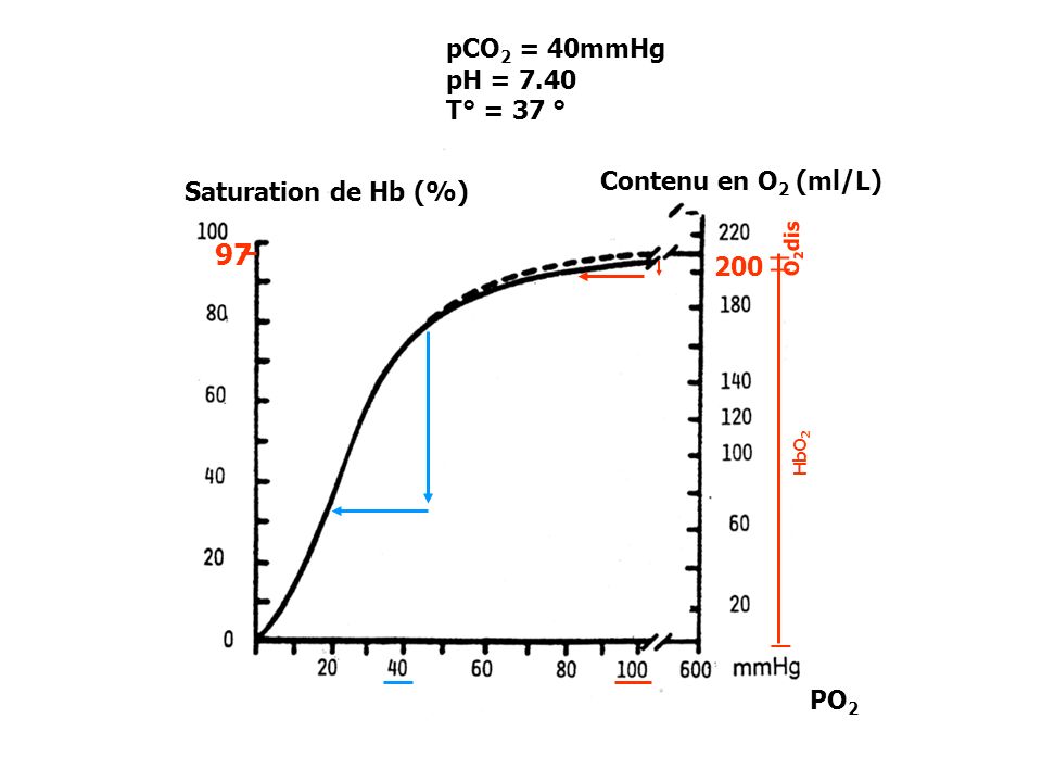 _ 97 pCO2 = 40mmHg pH = 7.40 T° = 37 ° Contenu en O2 (ml/L)