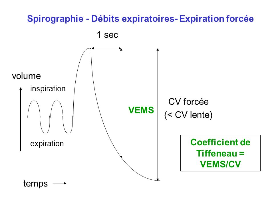 Coefficient de Tiffeneau = VEMS/CV