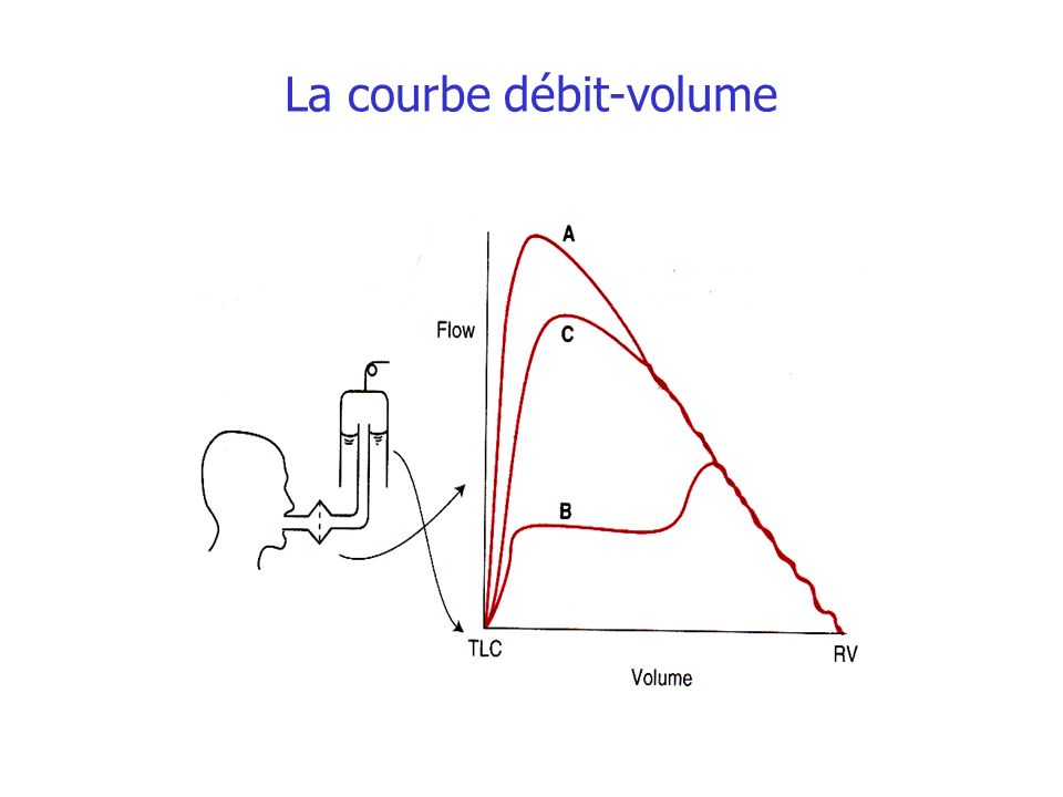 La courbe débit-volume