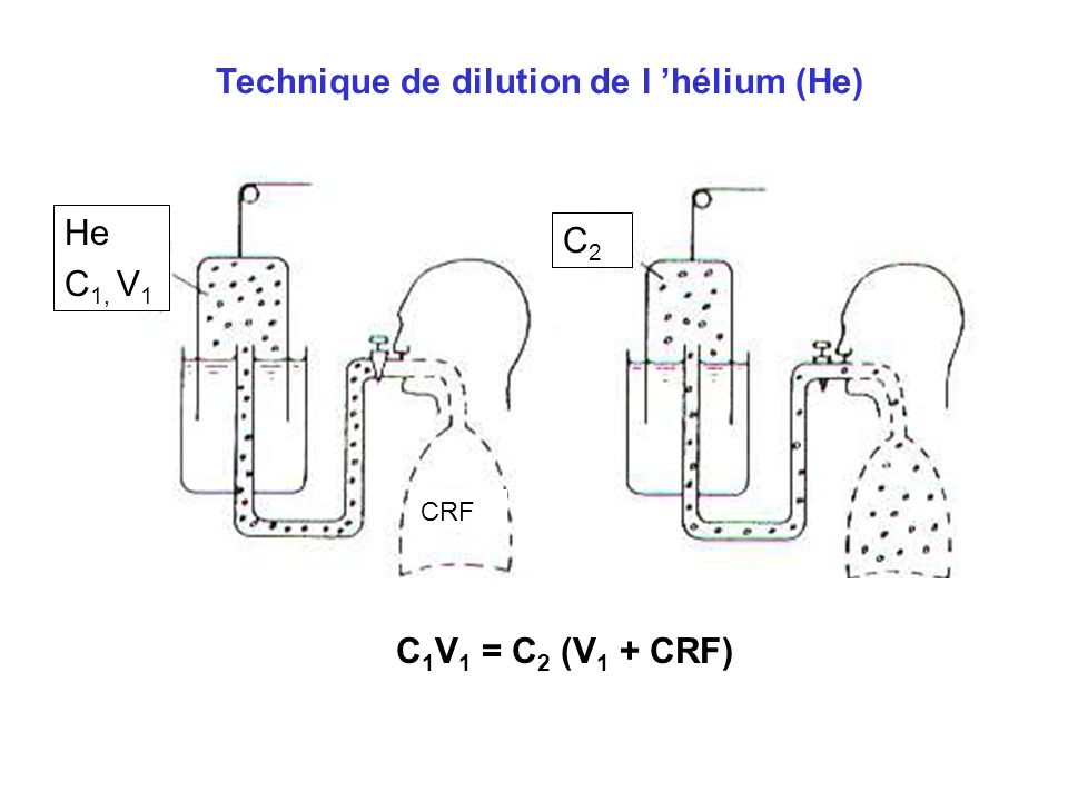 Technique de dilution de l ’hélium (He)