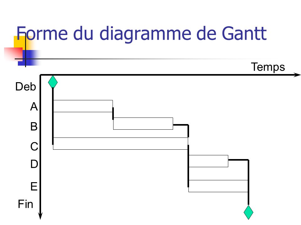 Forme du diagramme de Gantt