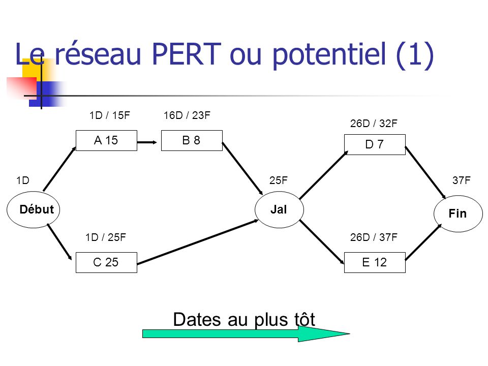 Le réseau PERT ou potentiel (1)