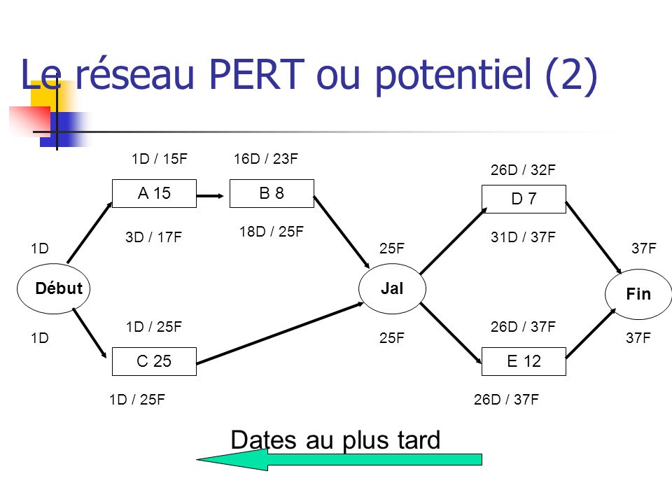 Le réseau PERT ou potentiel (2)