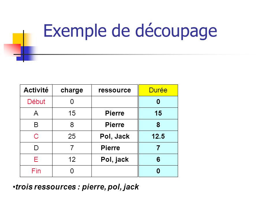 Exemple de découpage trois ressources : pierre, pol, jack Activité