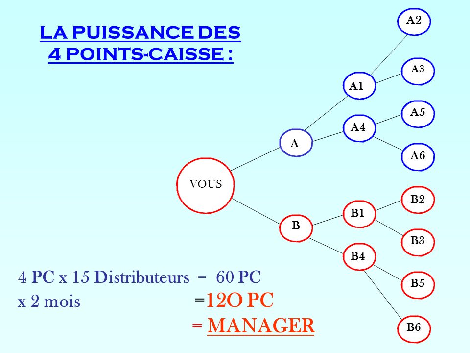 LA PUISSANCE DES 4 POINTS-CAISSE :