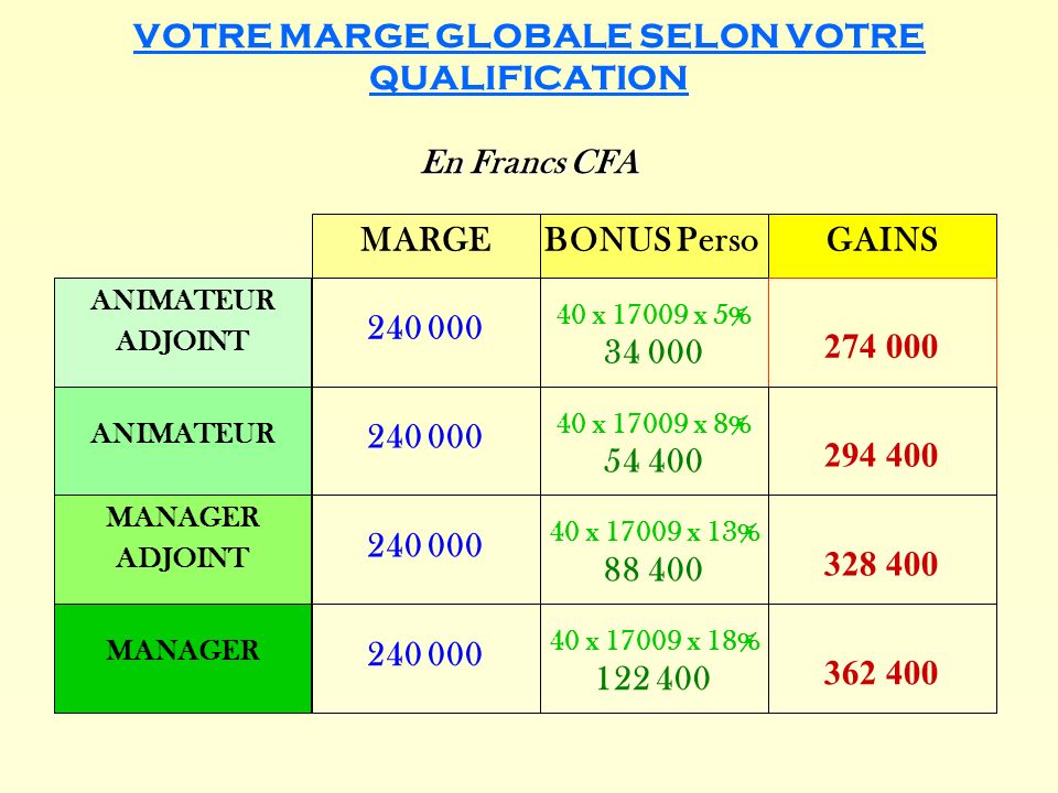 VOTRE MARGE GLOBALE SELON VOTRE QUALIFICATION En Francs CFA