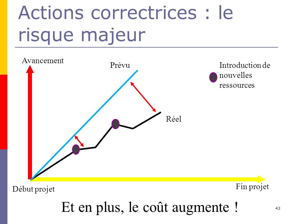 Actions correctrices : le risque majeur