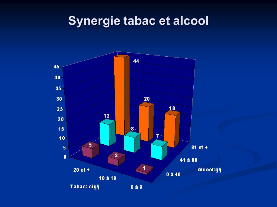 Synergie tabac et alcool