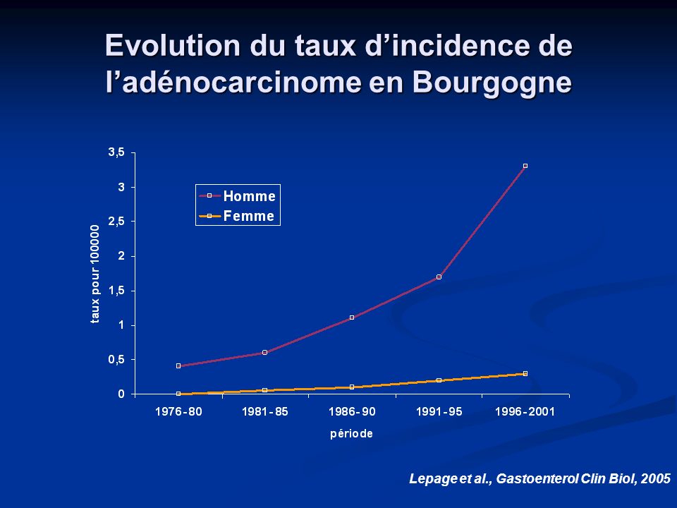 Evolution du taux d’incidence de l’adénocarcinome en Bourgogne