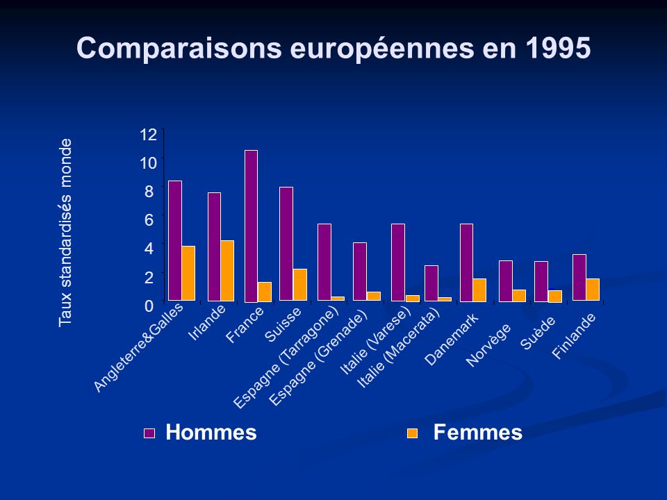 Comparaisons européennes en 1995
