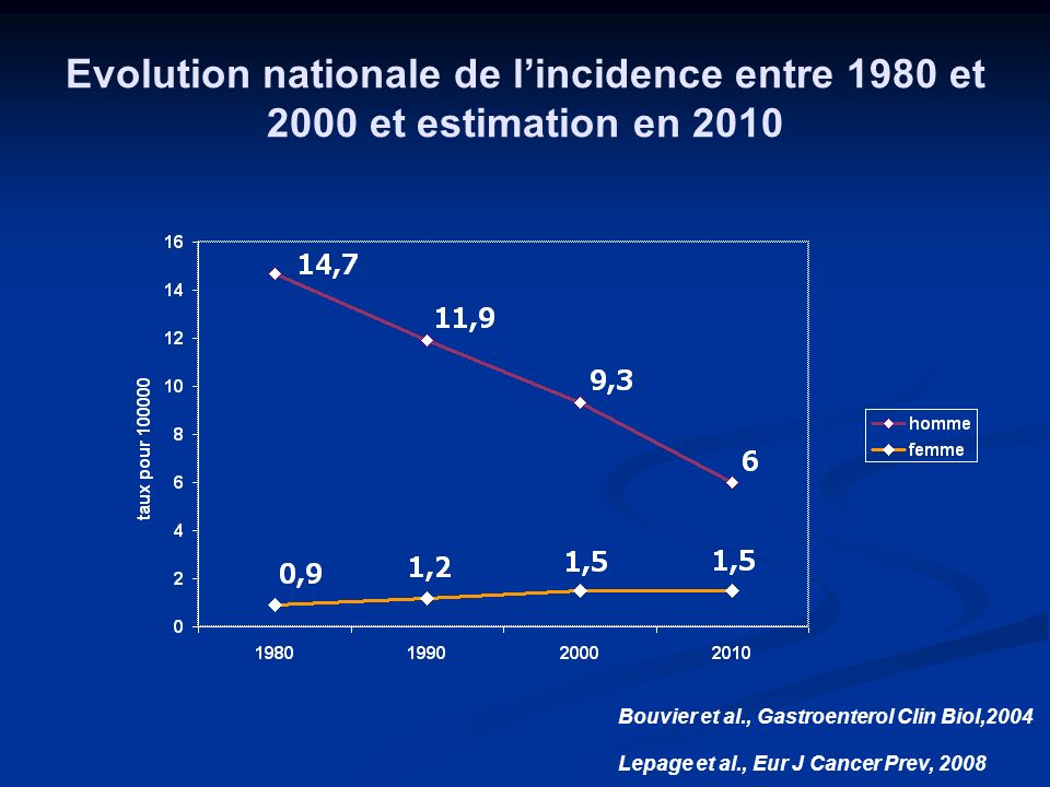 Evolution nationale de l’incidence entre 1980 et 2000 et estimation en 2010