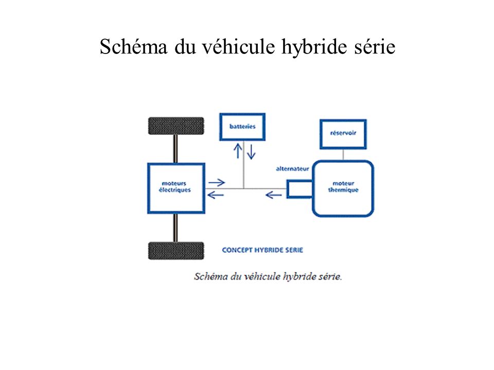 Schéma du véhicule hybride série