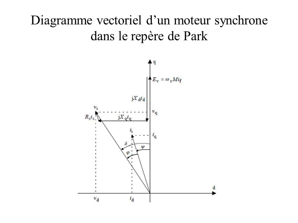 Diagramme vectoriel d’un moteur synchrone dans le repère de Park