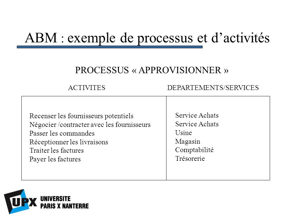 ABM : exemple de processus et d’activités
