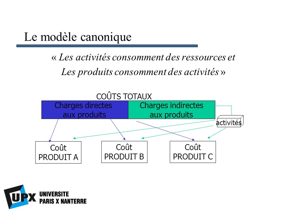 Le modèle canonique « Les activités consomment des ressources et