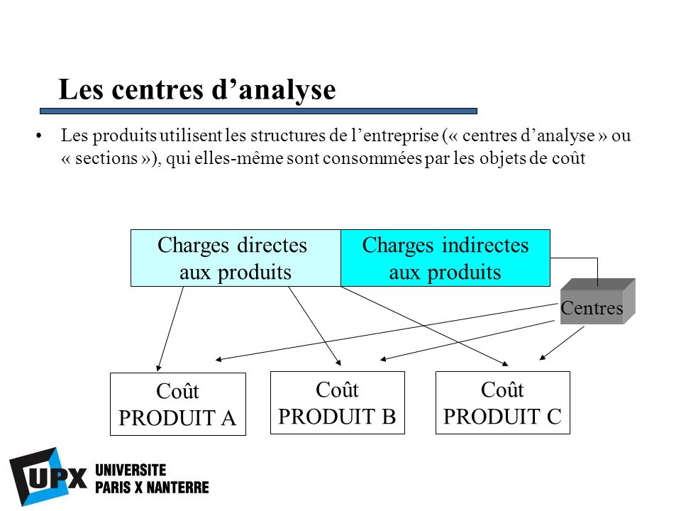 Les centres d’analyse Charges directes aux produits Charges indirectes