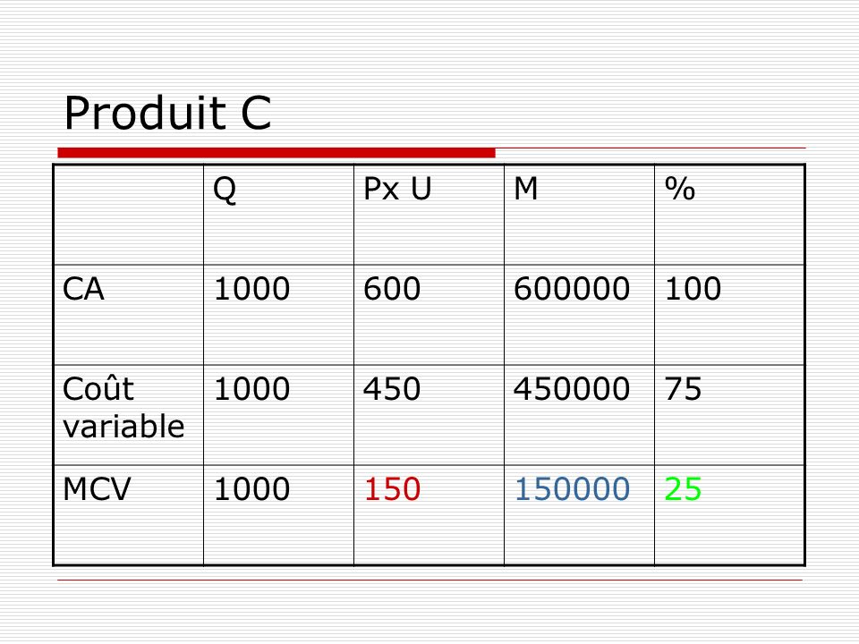 Produit C Q Px U M % CA Coût variable
