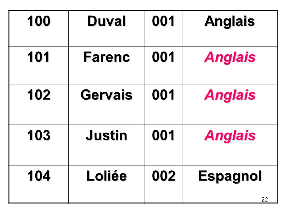 100 Duval 001 Anglais 101 Farenc 102 Gervais 103 Justin 104 Loliée 002 Espagnol