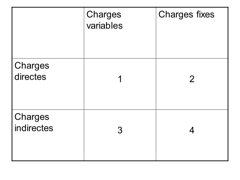 Charges variables Charges fixes Charges directes 1 2 Charges indirectes 3 4