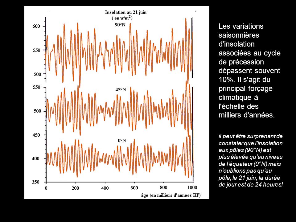 Les variations saisonnières d insolation associées au cycle de précession dépassent souvent 10%. Il s agit du principal forçage climatique à l échelle des milliers d années.