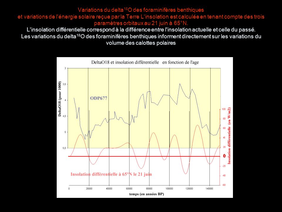 Variations du delta18O des foraminifères benthiques et variations de l énergie solaire reçue par la Terre L insolation est calculée en tenant compte des trois paramètres orbitaux au 21 juin à 65°N.