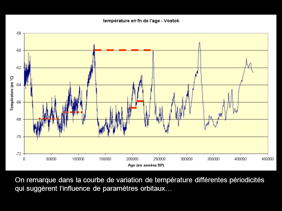 On remarque dans la courbe de variation de température différentes périodicités qui suggèrent l’influence de paramètres orbitaux…