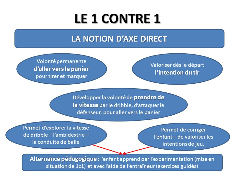 LE 1 CONTRE 1 LA NOTION D’AXE DIRECT
