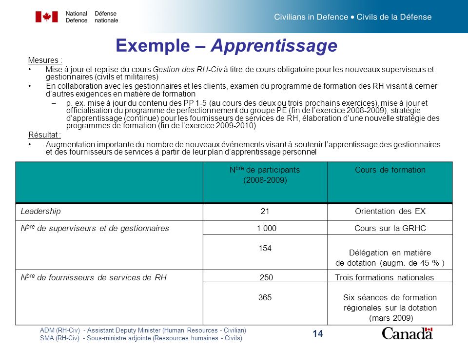 Exemple – Apprentissage