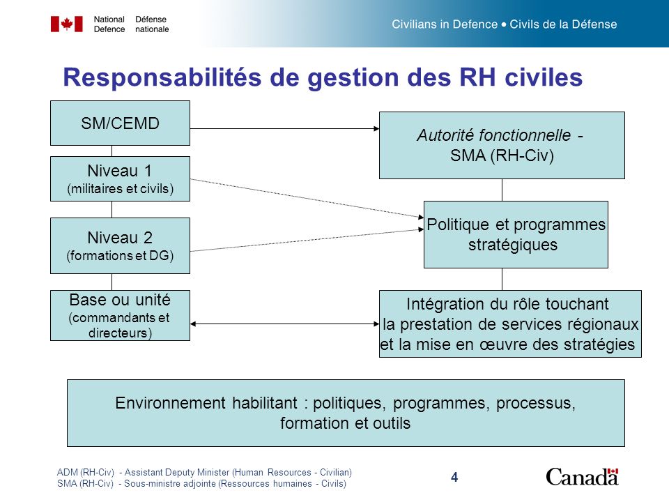 Responsabilités de gestion des RH civiles