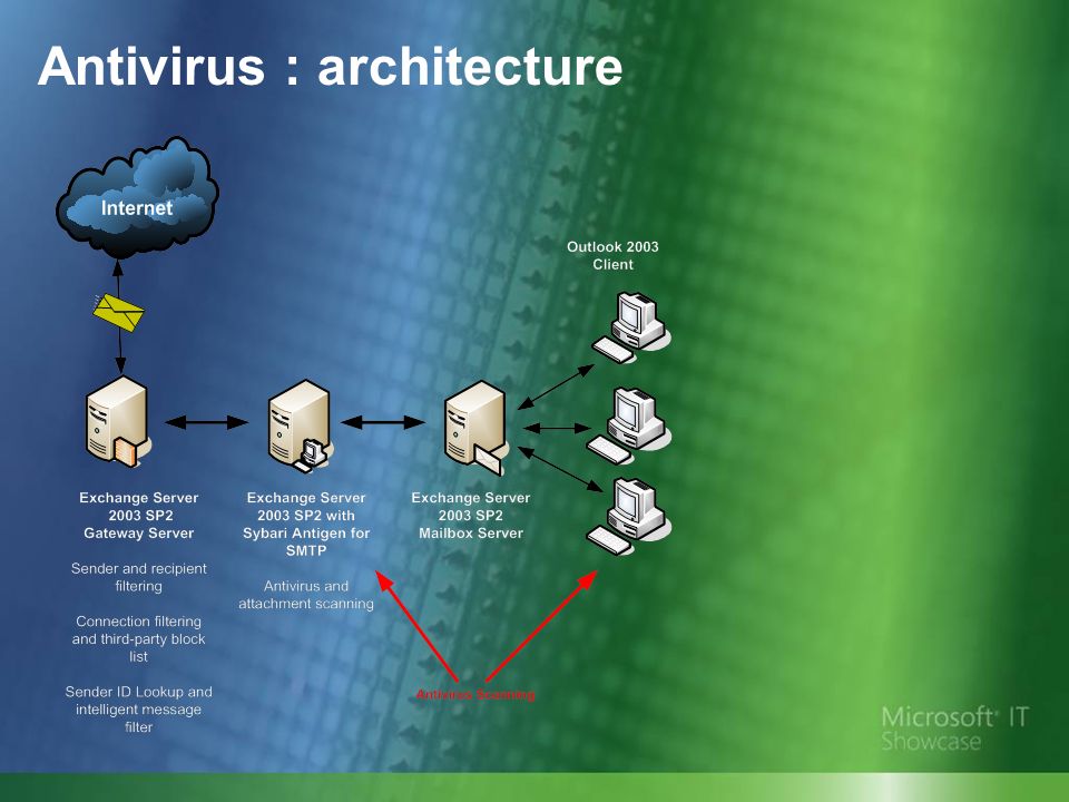 Antivirus : architecture