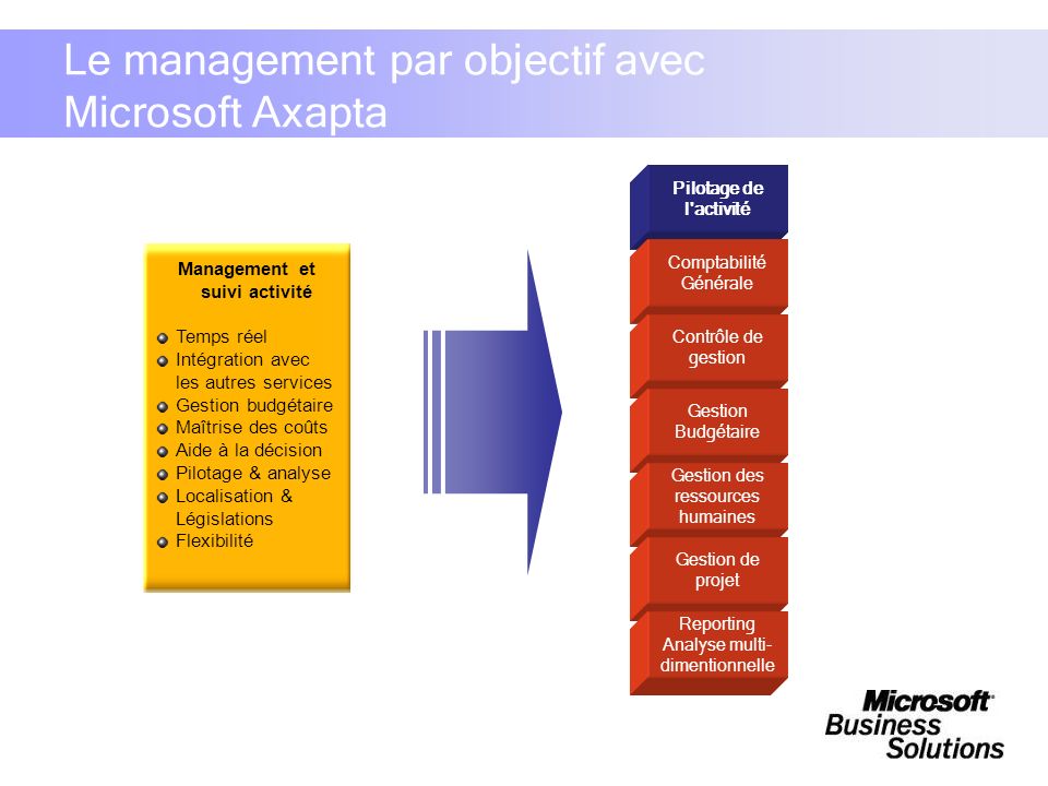 Le management par objectif avec Microsoft Axapta