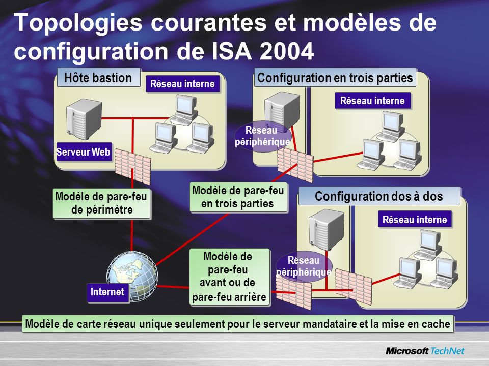 Topologies courantes et modèles de configuration de ISA 2004