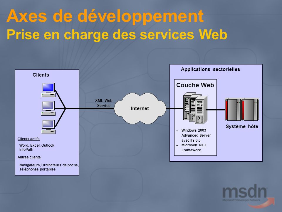 Axes de développement Prise en charge des services Web