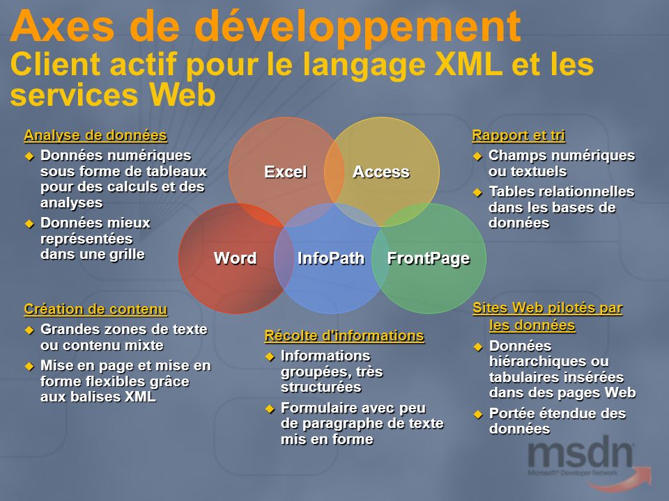 Axes de développement Client actif pour le langage XML et les services Web