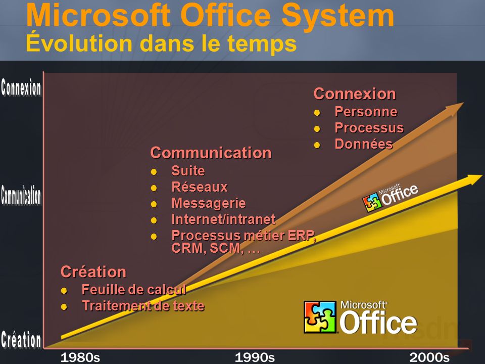 Microsoft Office System Évolution dans le temps
