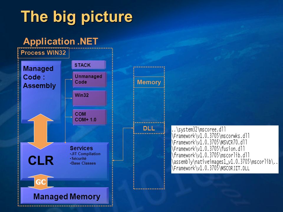 The big picture CLR Application .NET Managed Memory Managed Code :