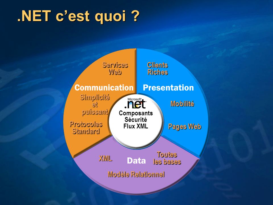 .NET c’est quoi Simplicité et puissant Protocoles Standard Services