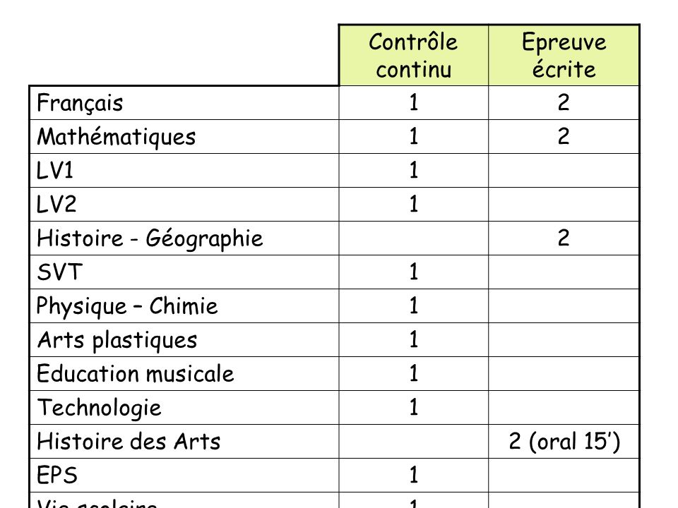 Contrôle continu Epreuve écrite. Français Mathématiques. LV1. LV2. Histoire - Géographie.