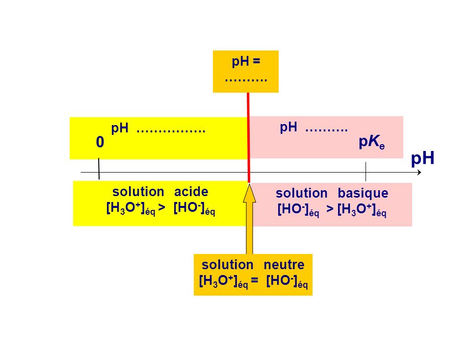 pH pKe pH = ………. pH ……………. pH ………. solution acide solution basique