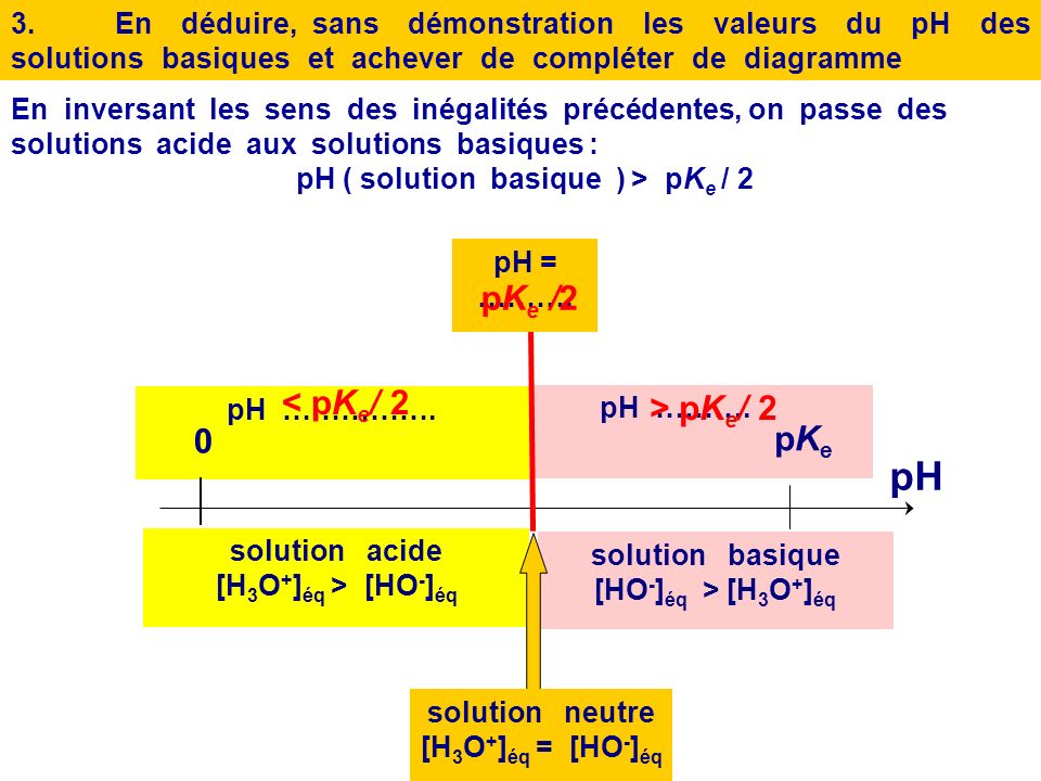 pH ( solution basique ) > pKe / 2