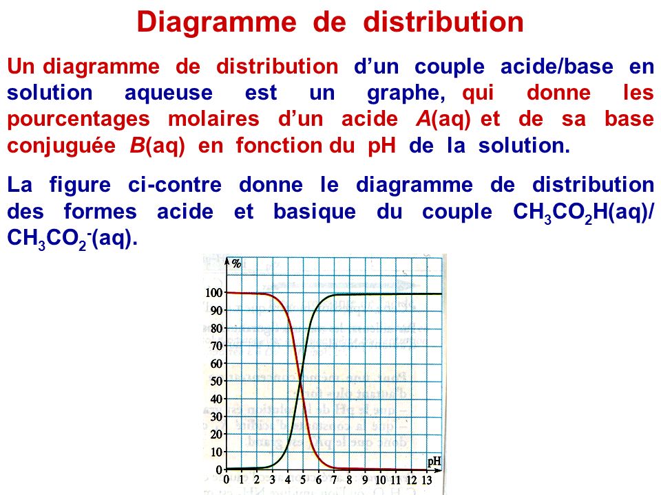 Diagramme de distribution