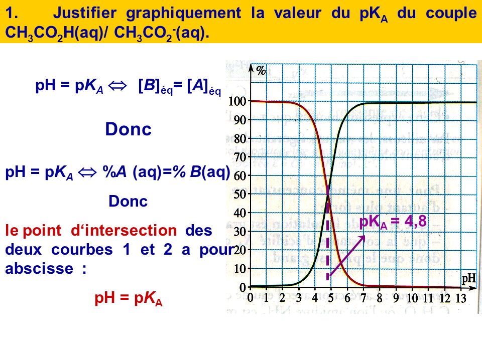 1. Justifier graphiquement la valeur du pKA du couple CH3CO2H(aq)/ CH3CO2-(aq).