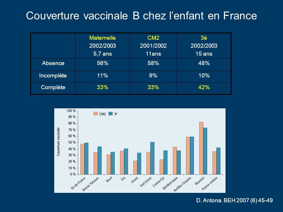 Couverture vaccinale B chez l’enfant en France