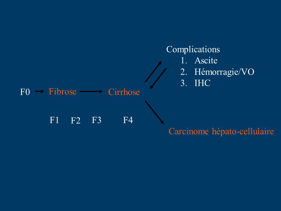 Complications Ascite Hémorragie/VO IHC F0 Fibrose Cirrhose F1 F2 F3 F4 Carcinome hépato-cellulaire