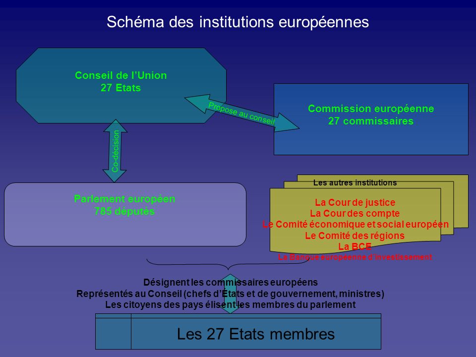 Schéma des institutions européennes