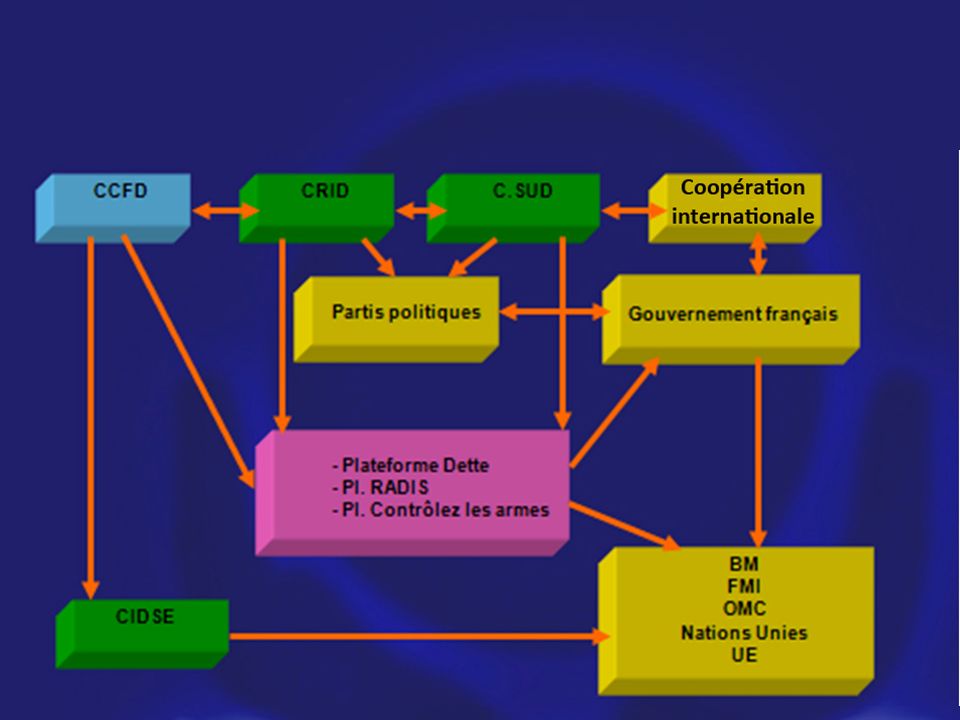 Le réseau des alliés du CCFD-Terre Solidaire (plates-formes nationales et internationales CRID etc. ; FSM, …)