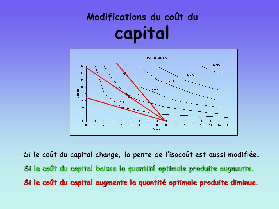 Modifications du coût du capital
