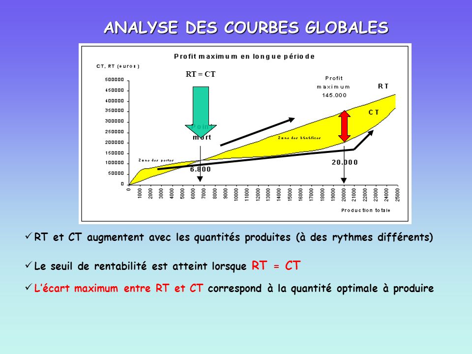 ANALYSE DES COURBES GLOBALES