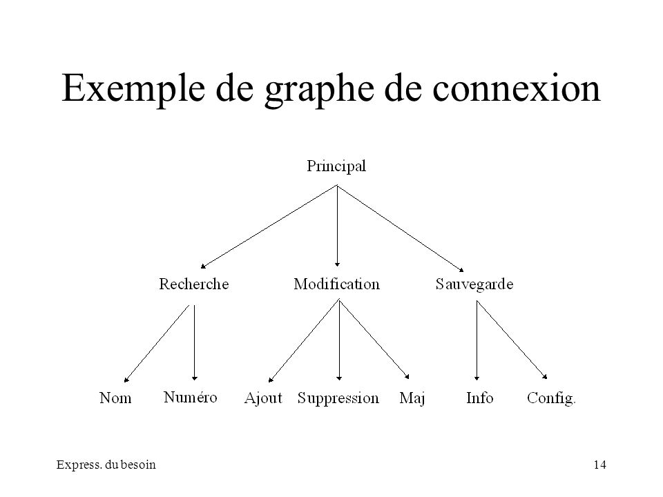 Exemple de graphe de connexion